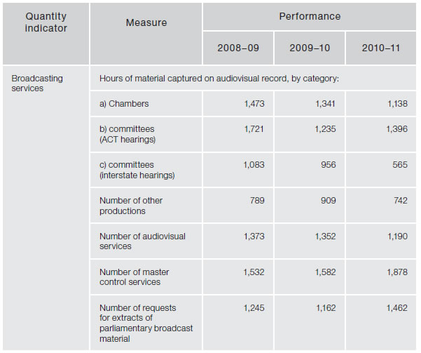 Figure 4.20—Subprogram 4.1—Broadcasting services—quantity indicator
